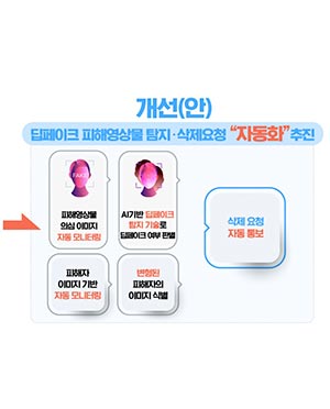 이미지 합성 기술(딥 페이크) 성범죄 근절을 위해 여가부‧과기정통부가 손잡는다.
