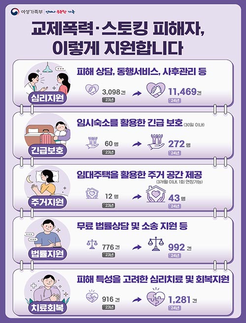 긴급 주거지원, 치료회복 프로그램 등 교제폭력·스토킹 피해자 위한 맞춤형 사업 추진 🏠