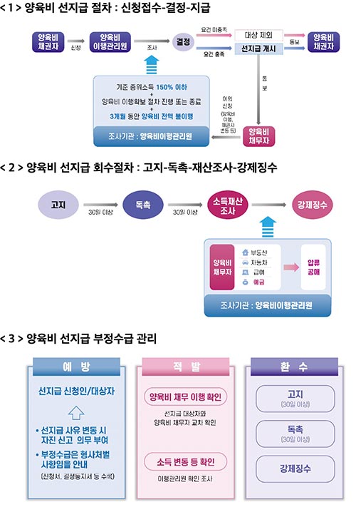 미성년 자녀가 성년에 이를 때까지 양육비 선지급 등 「양육비이행법」 하위법령 입법예고🧒👦