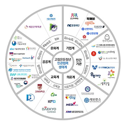 고립·은둔청년 위한 민관동행, 일상회복부터 사회진입 지원까지 확대한다 🧑‍🤝‍🧑