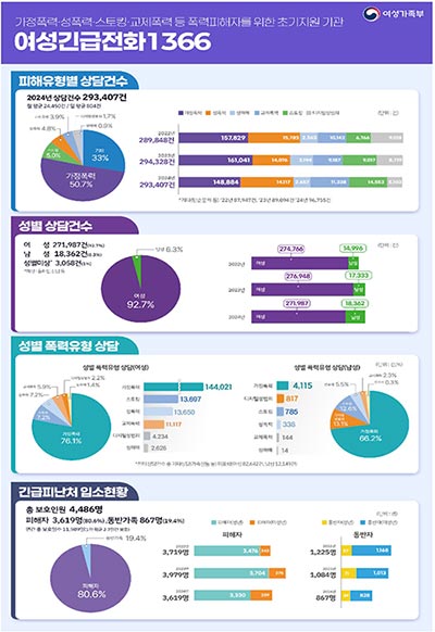 ☎️ 여성긴급전화1366, 2024년 한해 폭력피해 상담 29만 건