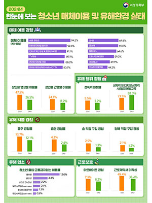 청소년 매체이용률 1위는 ‘짧은 영상(숏폼)’, 절반 생성형 인공지능(AI) 사용 🤖