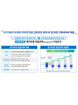 적금처럼 분양가 나눠 내서 주거비 부담↓ 경기도, ‘전국 최초’ 적금주택(지분적립형 분양주택) 공급 추진. 내년 착공 🐚