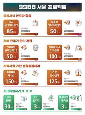 서울에 거주하는 어르신들이 가족과 이웃 가까운 곳에서 ‘좋은 돌봄’을 받을 수 있도록 ‘실버‧데이케어센터’가 대폭 확충된다.👴