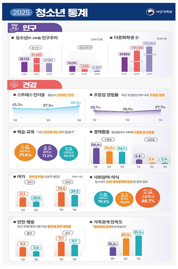 ​「2025 청소년 통계」 발표 📈