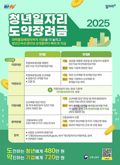 청년일자리도약장려금을 “더 많은 청년에게 더 빠르게 지원합니다!” 🧗