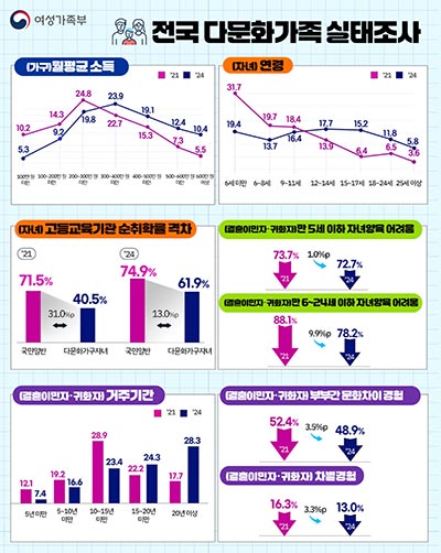 다문화자녀 고등교육 진학률 높아져 👩‍🏫