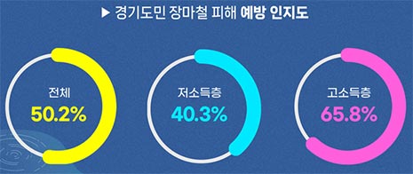 경기도민 절반은 ☔️ 장마철 피해 대처법 몰라… 소득 따라 최대 25.5%p 격차