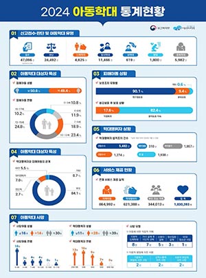 아동학대는 24,492건으로 전년 대비 1,247건 감소 국민 인식 개선으로 아동학대 신고는 50,242건으로 지속 증가 추세