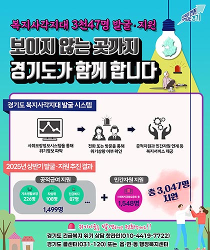 경기도, 위기징후 빅데이터 활용 복지사각지대 3천47명 자체 발굴·지원💻