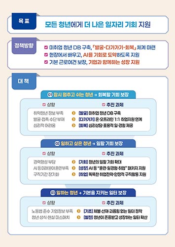 모든 청년의 일자리 첫걸음정부가 함께 합니다
