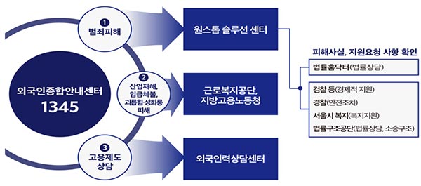 법무부 ‘1345 외국인종합안내센터’, 외국인 노동자 인권 침해 사건 종합 지원