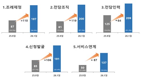 통합돌봄 본사업 앞두고 지자체 준비 본격화