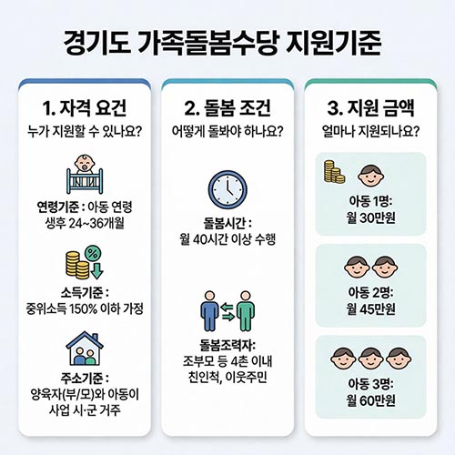 경기도, 2026년 가족돌봄수당 14→26개 시군 확대 시행. 월 최대 60만 원 지급