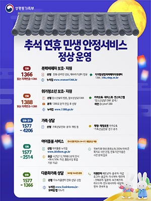 추석 연휴 기간, 폭력피해자 및 위기청소년 긴급지원, 가족상담 등 필수서비스 24시간 정상 운영